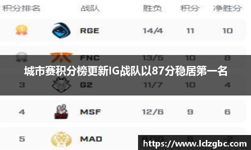 城市赛积分榜更新IG战队以87分稳居第一名